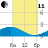 Waveland tide chart for Wednesday, September 11, 2024
