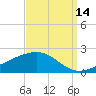 Waveland tide chart for Saturday, September 14, 2024