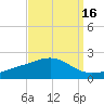 Waveland tide chart for Monday, September 16, 2024