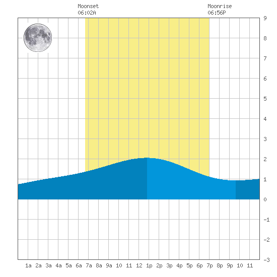Waveland tide chart for Tuesday, September 17, 2024