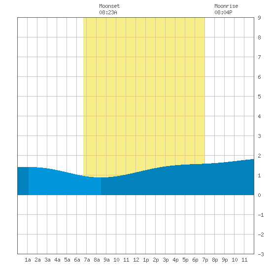 Waveland tide chart for Thursday, September 19, 2024