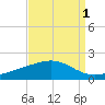 Waveland tide chart for Sunday, September 1, 2024