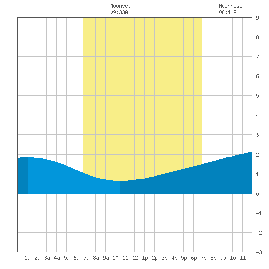 Waveland tide chart for Friday, September 20, 2024