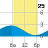Waveland tide chart for Wednesday, September 25, 2024