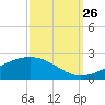 Waveland tide chart for Thursday, September 26, 2024
