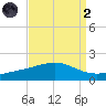 Waveland tide chart for Monday, September 2, 2024