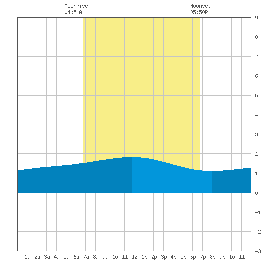 Waveland tide chart for Monday, September 30, 2024