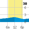 Waveland tide chart for Monday, September 30, 2024
