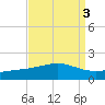 Waveland tide chart for Tuesday, September 3, 2024
