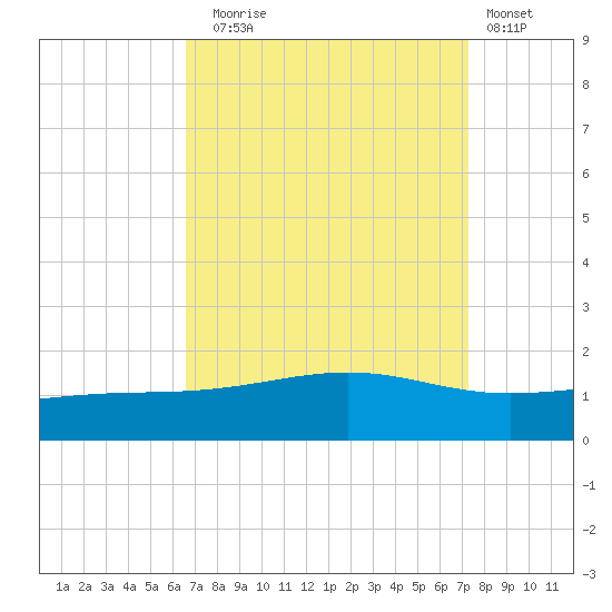 Waveland tide chart for Wednesday, September 4, 2024