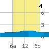 Waveland tide chart for Wednesday, September 4, 2024