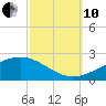 Waveland tide chart for Thursday, October 10, 2024