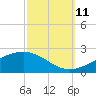 Waveland tide chart for Friday, October 11, 2024