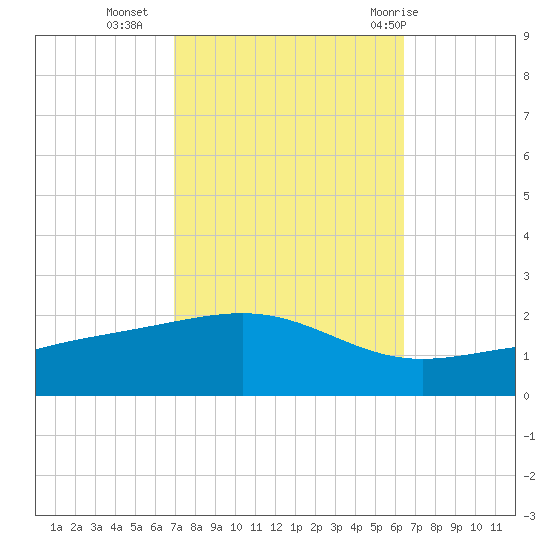 Waveland tide chart for Monday, October 14, 2024