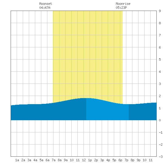 Waveland tide chart for Tuesday, October 15, 2024