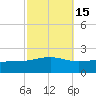 Waveland tide chart for Tuesday, October 15, 2024