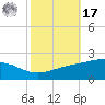 Waveland tide chart for Thursday, October 17, 2024