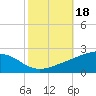 Waveland tide chart for Friday, October 18, 2024
