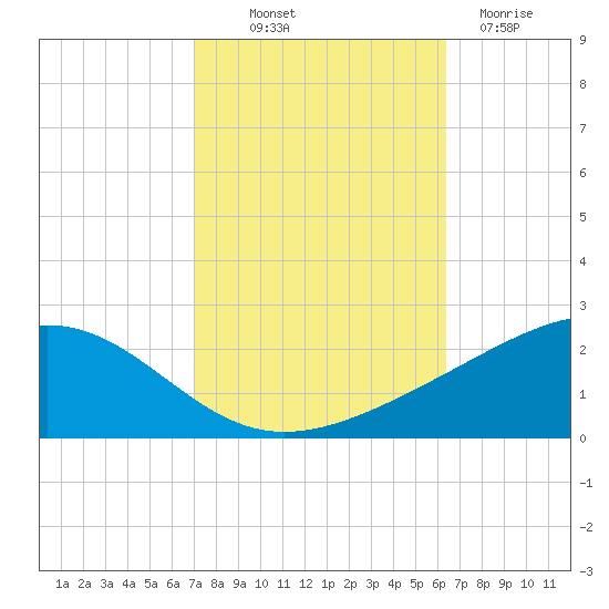 Waveland tide chart for Saturday, October 19, 2024