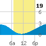 Waveland tide chart for Saturday, October 19, 2024