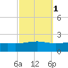 Waveland tide chart for Tuesday, October 1, 2024