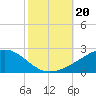 Waveland tide chart for Sunday, October 20, 2024
