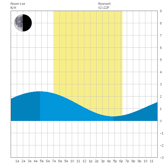 Waveland tide chart for Thursday, October 24, 2024