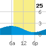 Waveland tide chart for Friday, October 25, 2024