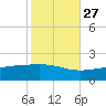 Waveland tide chart for Sunday, October 27, 2024