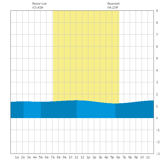 Waveland tide chart for Monday, October 28, 2024
