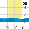 Waveland tide chart for Monday, October 28, 2024