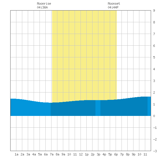 Waveland tide chart for Tuesday, October 29, 2024