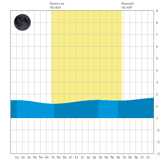 Waveland tide chart for Wednesday, October 2, 2024