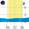 Waveland tide chart for Wednesday, October 2, 2024