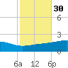 Waveland tide chart for Wednesday, October 30, 2024