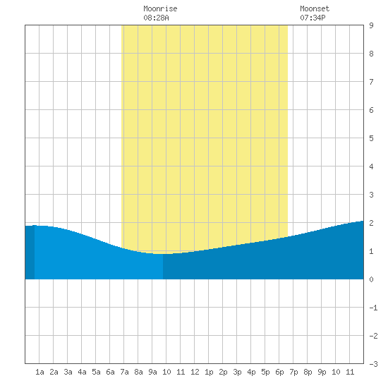 Waveland tide chart for Friday, October 4, 2024