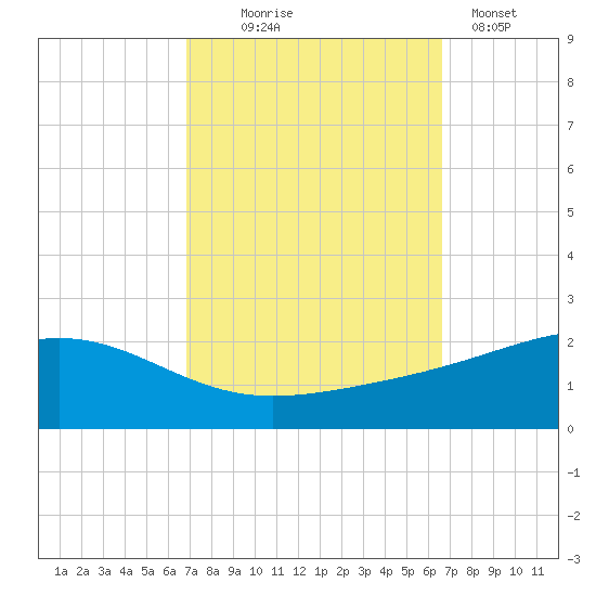 Waveland tide chart for Saturday, October 5, 2024