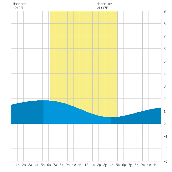 Waveland tide chart for Sunday, November 10, 2024