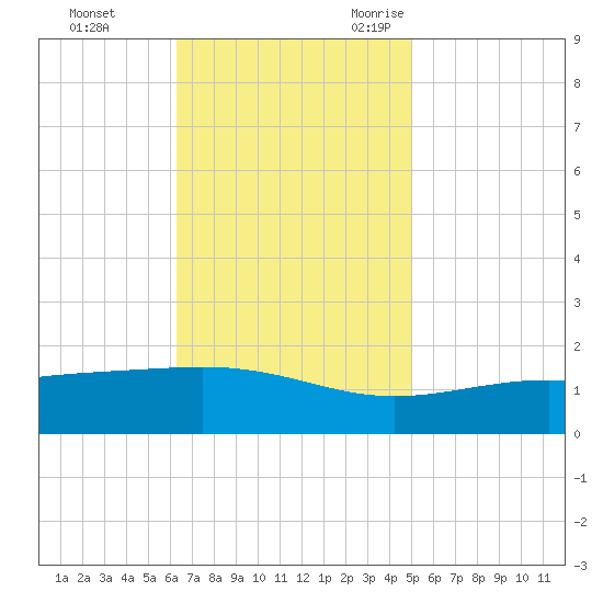 Waveland tide chart for Monday, November 11, 2024