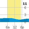Waveland tide chart for Monday, November 11, 2024