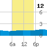 Waveland tide chart for Tuesday, November 12, 2024