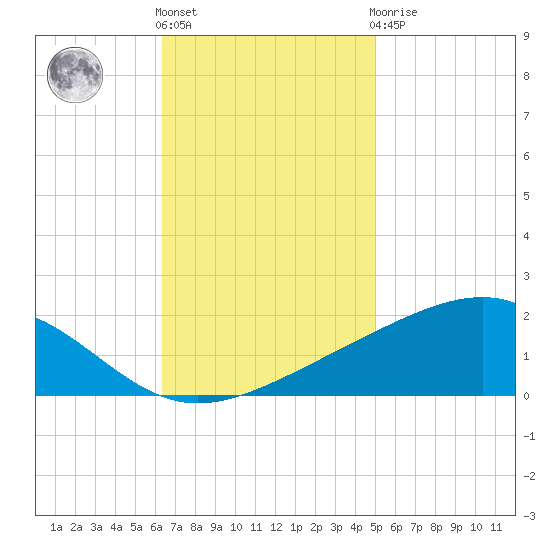 Waveland tide chart for Friday, November 15, 2024