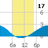 Waveland tide chart for Sunday, November 17, 2024