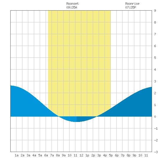 Waveland tide chart for Monday, November 18, 2024