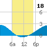 Waveland tide chart for Monday, November 18, 2024