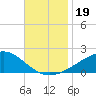 Waveland tide chart for Tuesday, November 19, 2024