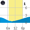 Waveland tide chart for Friday, November 1, 2024