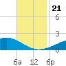 Waveland tide chart for Thursday, November 21, 2024