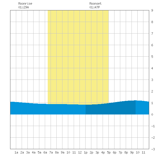 Waveland tide chart for Monday, November 25, 2024