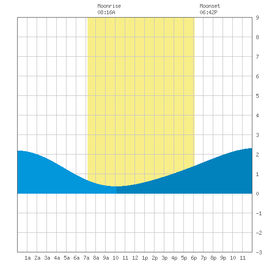 Waveland tide chart for Saturday, November 2, 2024
